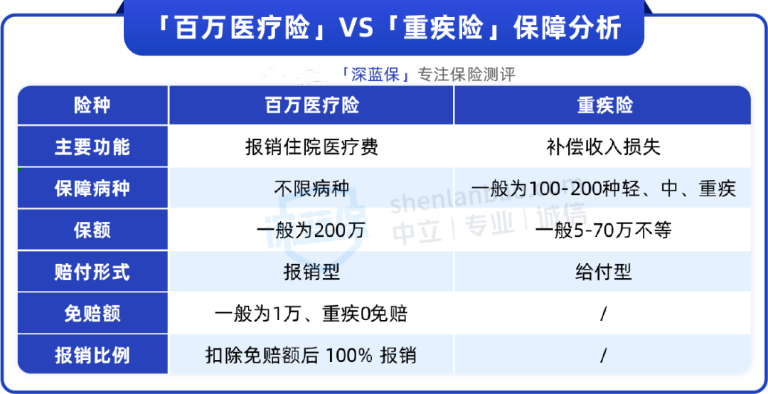医疗险 vs 重疾险，有必要都买吗？哪一个更好？（附理赔对比）